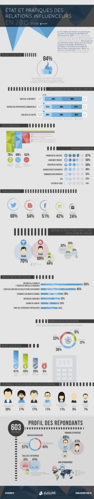 Les-influenceurs-toujours-autant-sollicites-par-directeurs-marketing-F