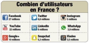 utilisateurs réseaux sociaux